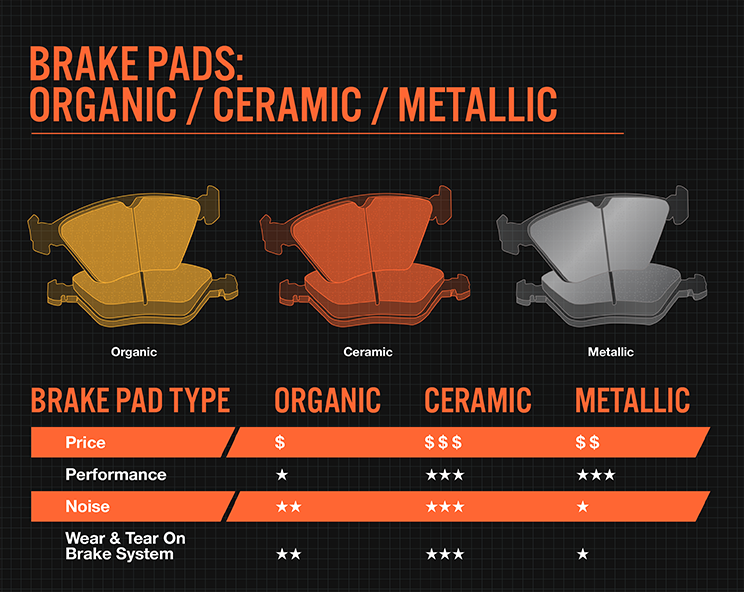Ceramic vs. Metallic Brake Pads, What’s the Difference?